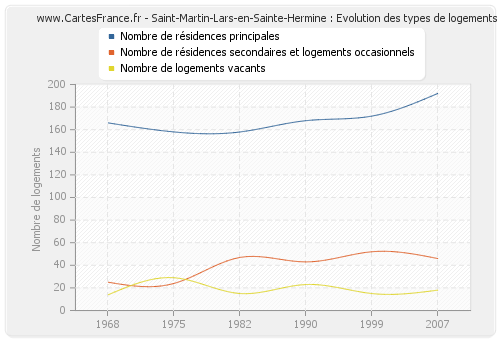 Saint-Martin-Lars-en-Sainte-Hermine : Evolution des types de logements
