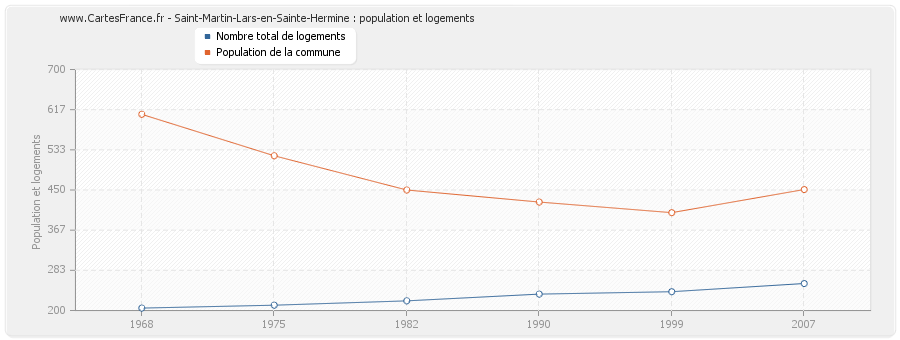 Saint-Martin-Lars-en-Sainte-Hermine : population et logements