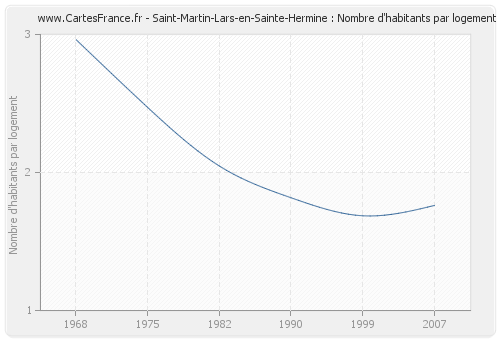 Saint-Martin-Lars-en-Sainte-Hermine : Nombre d'habitants par logement