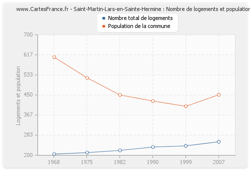 Saint-Martin-Lars-en-Sainte-Hermine : Nombre de logements et population