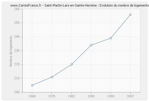 Saint-Martin-Lars-en-Sainte-Hermine : Evolution du nombre de logements