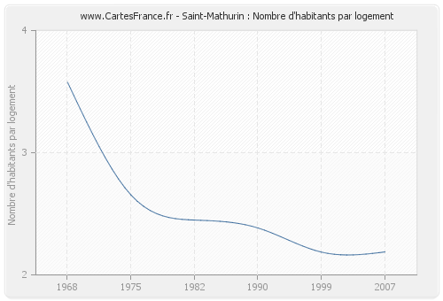 Saint-Mathurin : Nombre d'habitants par logement