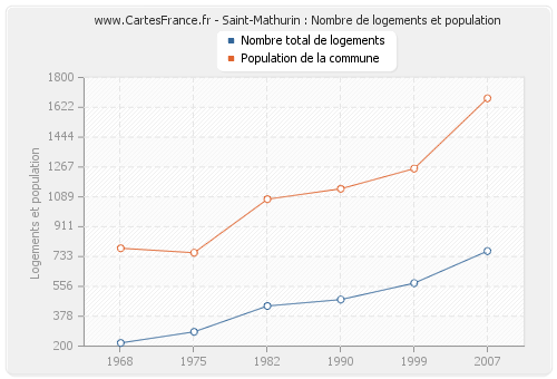 Saint-Mathurin : Nombre de logements et population