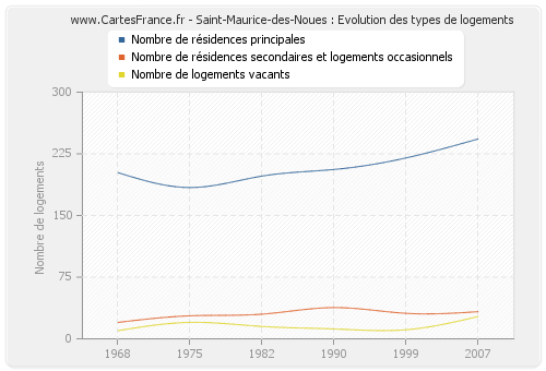 Saint-Maurice-des-Noues : Evolution des types de logements
