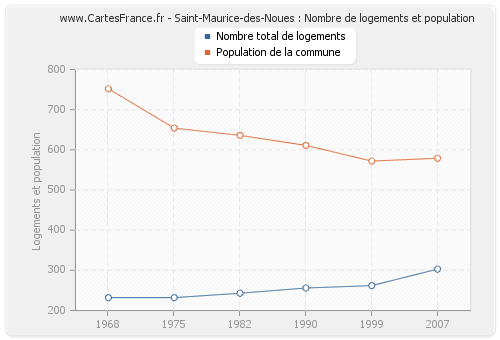 Saint-Maurice-des-Noues : Nombre de logements et population