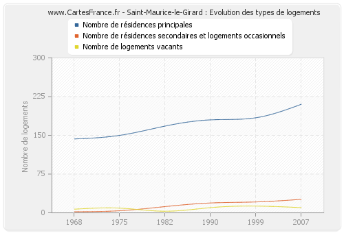 Saint-Maurice-le-Girard : Evolution des types de logements