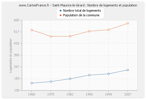 Saint-Maurice-le-Girard : Nombre de logements et population
