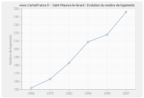 Saint-Maurice-le-Girard : Evolution du nombre de logements