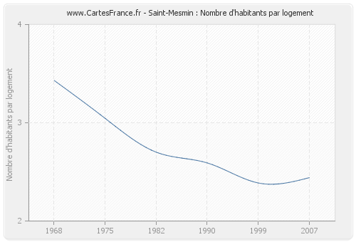 Saint-Mesmin : Nombre d'habitants par logement