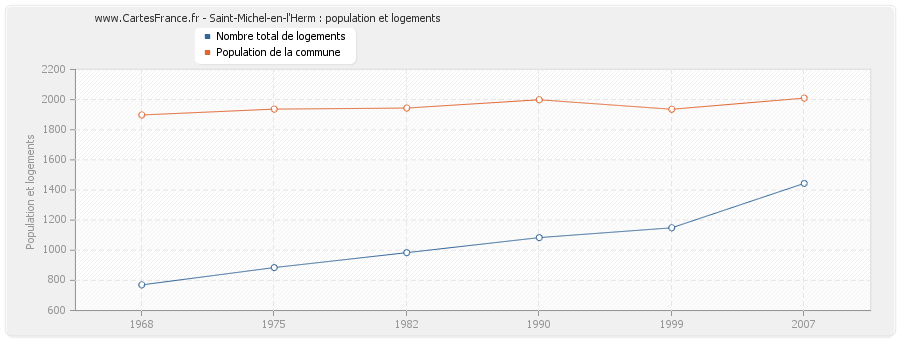 Saint-Michel-en-l'Herm : population et logements