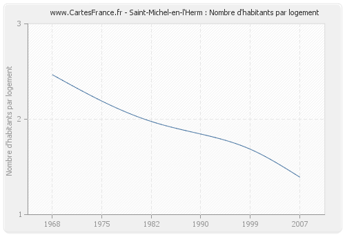 Saint-Michel-en-l'Herm : Nombre d'habitants par logement