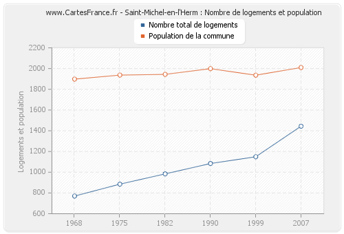 Saint-Michel-en-l'Herm : Nombre de logements et population