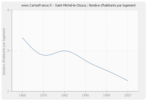 Saint-Michel-le-Cloucq : Nombre d'habitants par logement