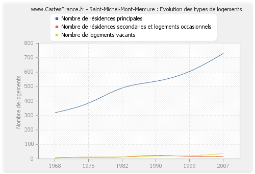 Saint-Michel-Mont-Mercure : Evolution des types de logements