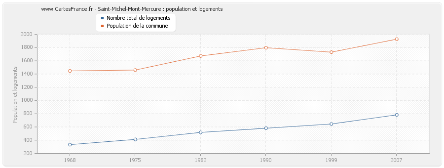 Saint-Michel-Mont-Mercure : population et logements