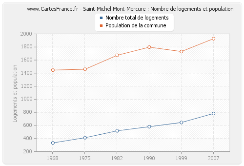 Saint-Michel-Mont-Mercure : Nombre de logements et population