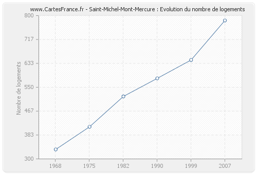 Saint-Michel-Mont-Mercure : Evolution du nombre de logements
