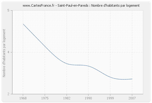 Saint-Paul-en-Pareds : Nombre d'habitants par logement