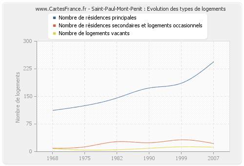 Saint-Paul-Mont-Penit : Evolution des types de logements
