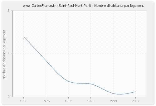 Saint-Paul-Mont-Penit : Nombre d'habitants par logement