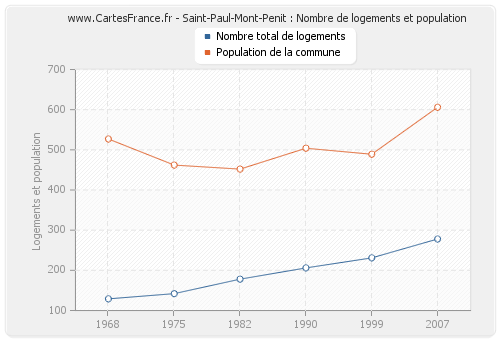 Saint-Paul-Mont-Penit : Nombre de logements et population