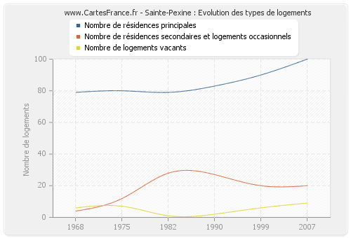 Sainte-Pexine : Evolution des types de logements
