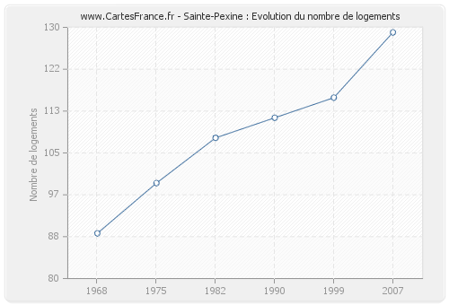 Sainte-Pexine : Evolution du nombre de logements