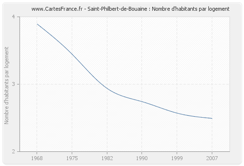Saint-Philbert-de-Bouaine : Nombre d'habitants par logement