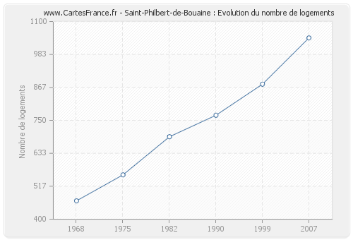 Saint-Philbert-de-Bouaine : Evolution du nombre de logements