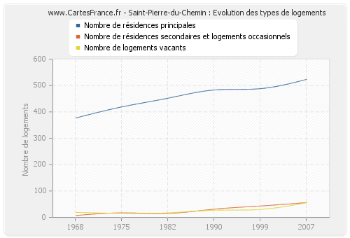 Saint-Pierre-du-Chemin : Evolution des types de logements