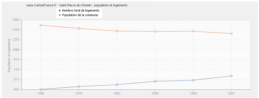 Saint-Pierre-du-Chemin : population et logements