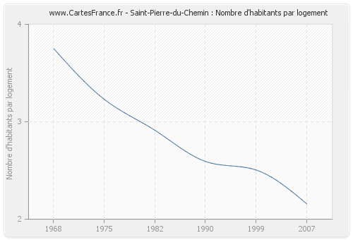 Saint-Pierre-du-Chemin : Nombre d'habitants par logement