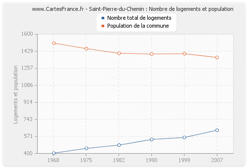 Saint-Pierre-du-Chemin : Nombre de logements et population
