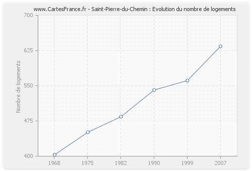 Saint-Pierre-du-Chemin : Evolution du nombre de logements