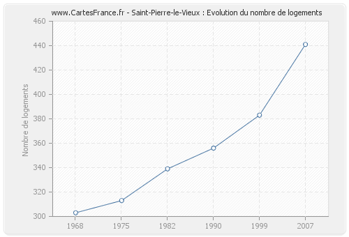 Saint-Pierre-le-Vieux : Evolution du nombre de logements