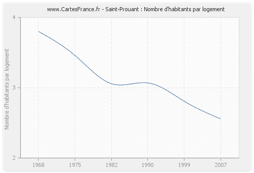 Saint-Prouant : Nombre d'habitants par logement