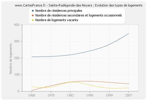 Sainte-Radégonde-des-Noyers : Evolution des types de logements