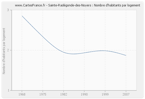 Sainte-Radégonde-des-Noyers : Nombre d'habitants par logement