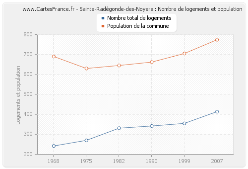 Sainte-Radégonde-des-Noyers : Nombre de logements et population