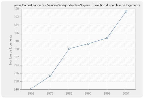 Sainte-Radégonde-des-Noyers : Evolution du nombre de logements