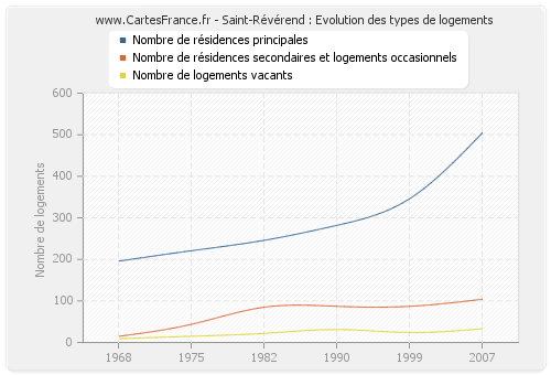 Saint-Révérend : Evolution des types de logements