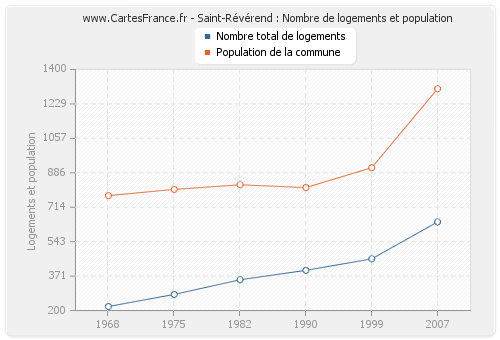 Saint-Révérend : Nombre de logements et population