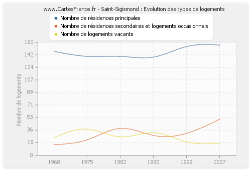 Saint-Sigismond : Evolution des types de logements