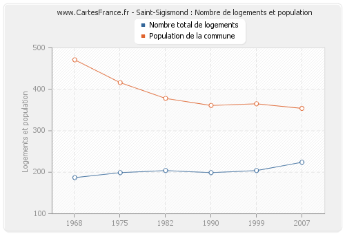 Saint-Sigismond : Nombre de logements et population