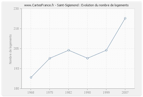 Saint-Sigismond : Evolution du nombre de logements
