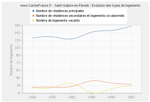 Saint-Sulpice-en-Pareds : Evolution des types de logements