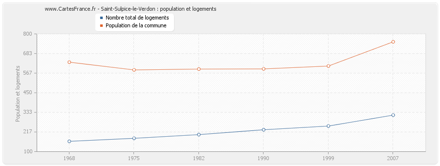 Saint-Sulpice-le-Verdon : population et logements