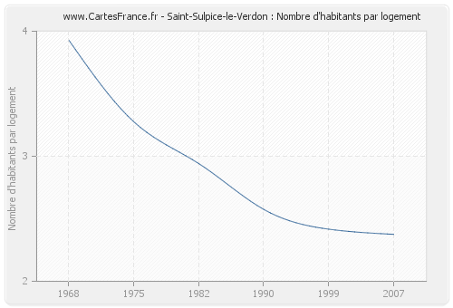 Saint-Sulpice-le-Verdon : Nombre d'habitants par logement