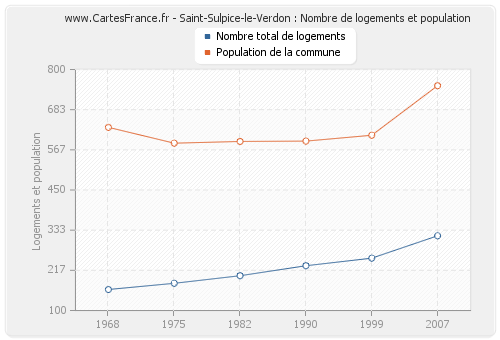 Saint-Sulpice-le-Verdon : Nombre de logements et population