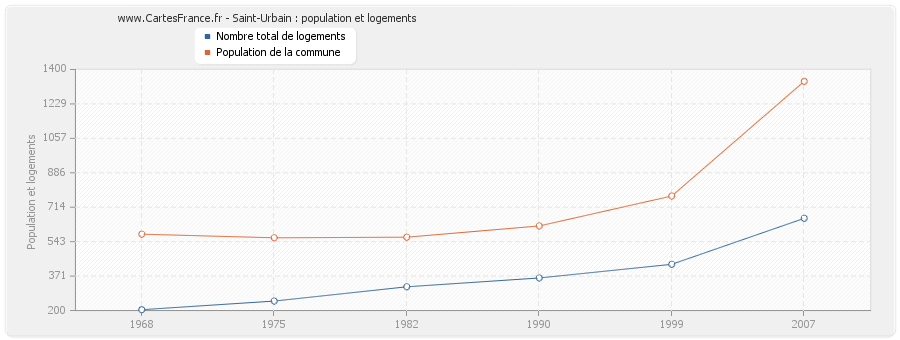 Saint-Urbain : population et logements